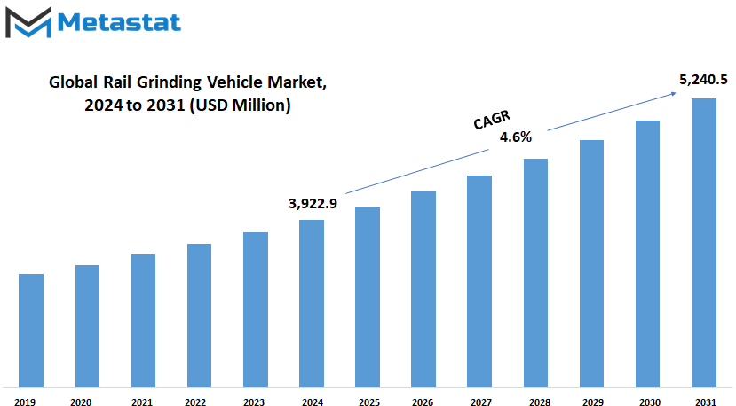 Rail Grinding Vehicle Market Size By Value