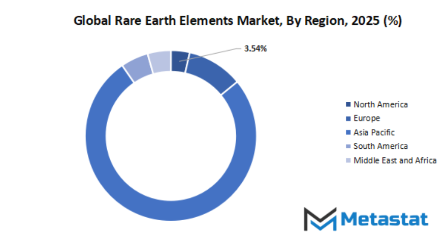 Rare Earth Elements Market Size By Region By Value
