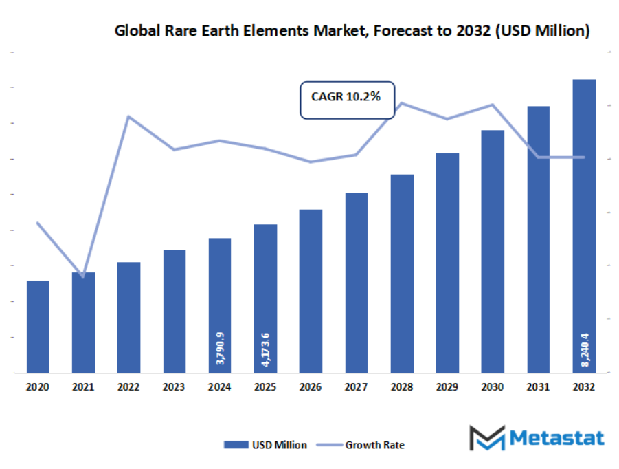 Rare Earth Elements Market Size By Value