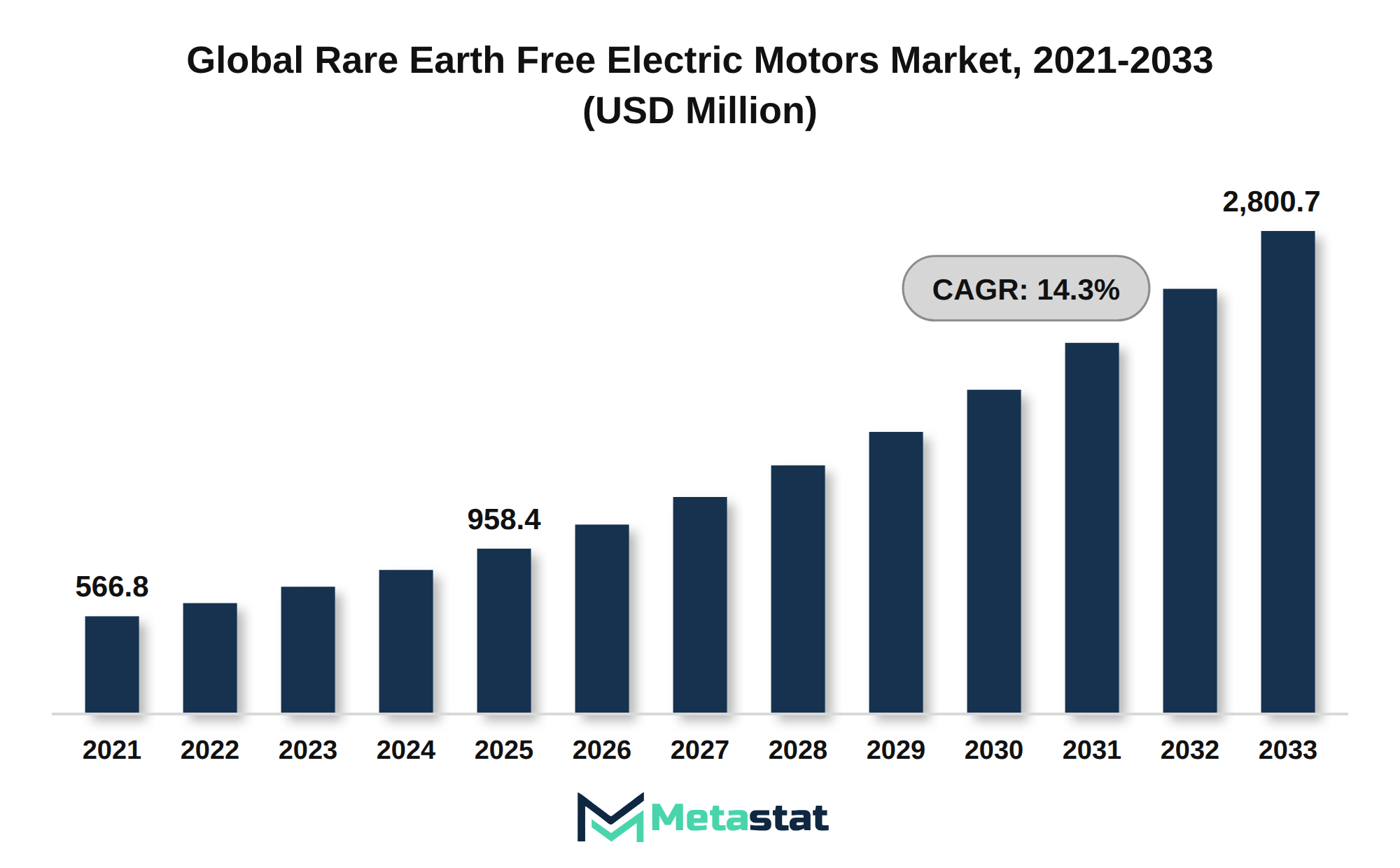 Rare Earth Free Electric Motors Market Market Size By Value