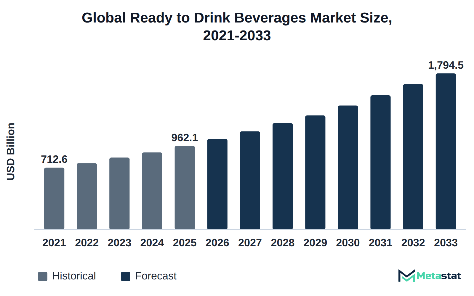 Bar chart of Ready to Drink Beverages market size, USD 712.6 billion in 2021 to USD 1,794.5 billion in 2033