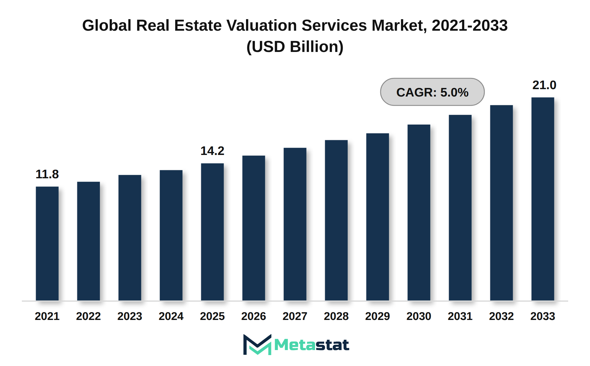 Real Estate Valuation Services Market Market Size By Value
