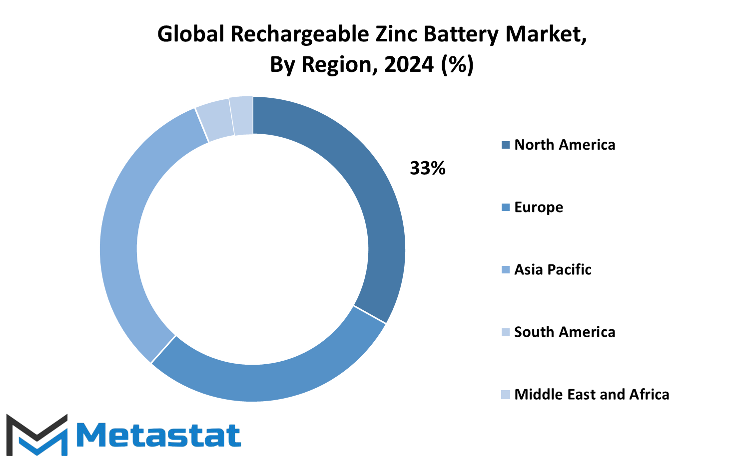 Rechargeable Zinc Battery Market Size By Region By Value