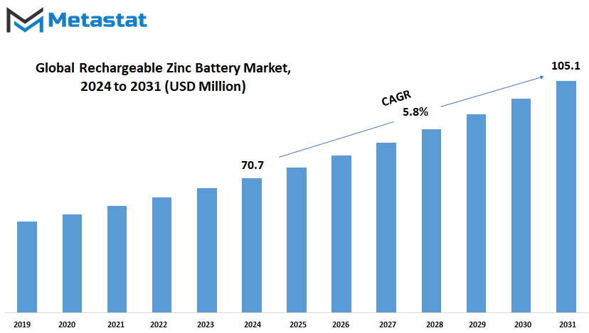 Rechargeable Zinc Battery Market Size By Value
