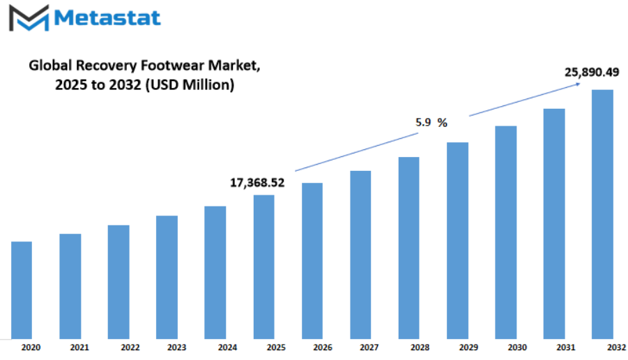 Recovery Footwear Market Size By Value