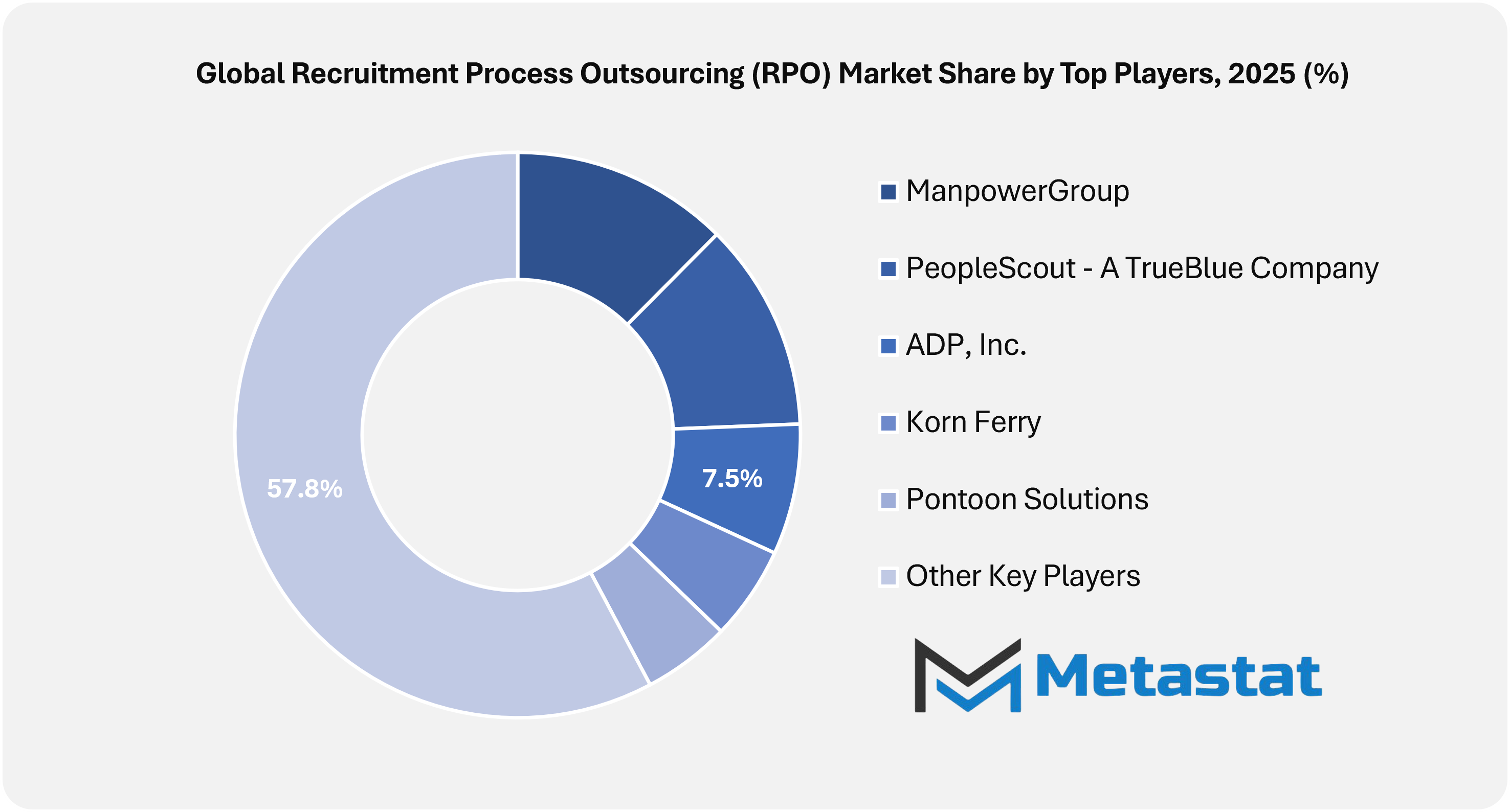 Recruitment Process Outsourcing Rpo Market Size By Players By Value