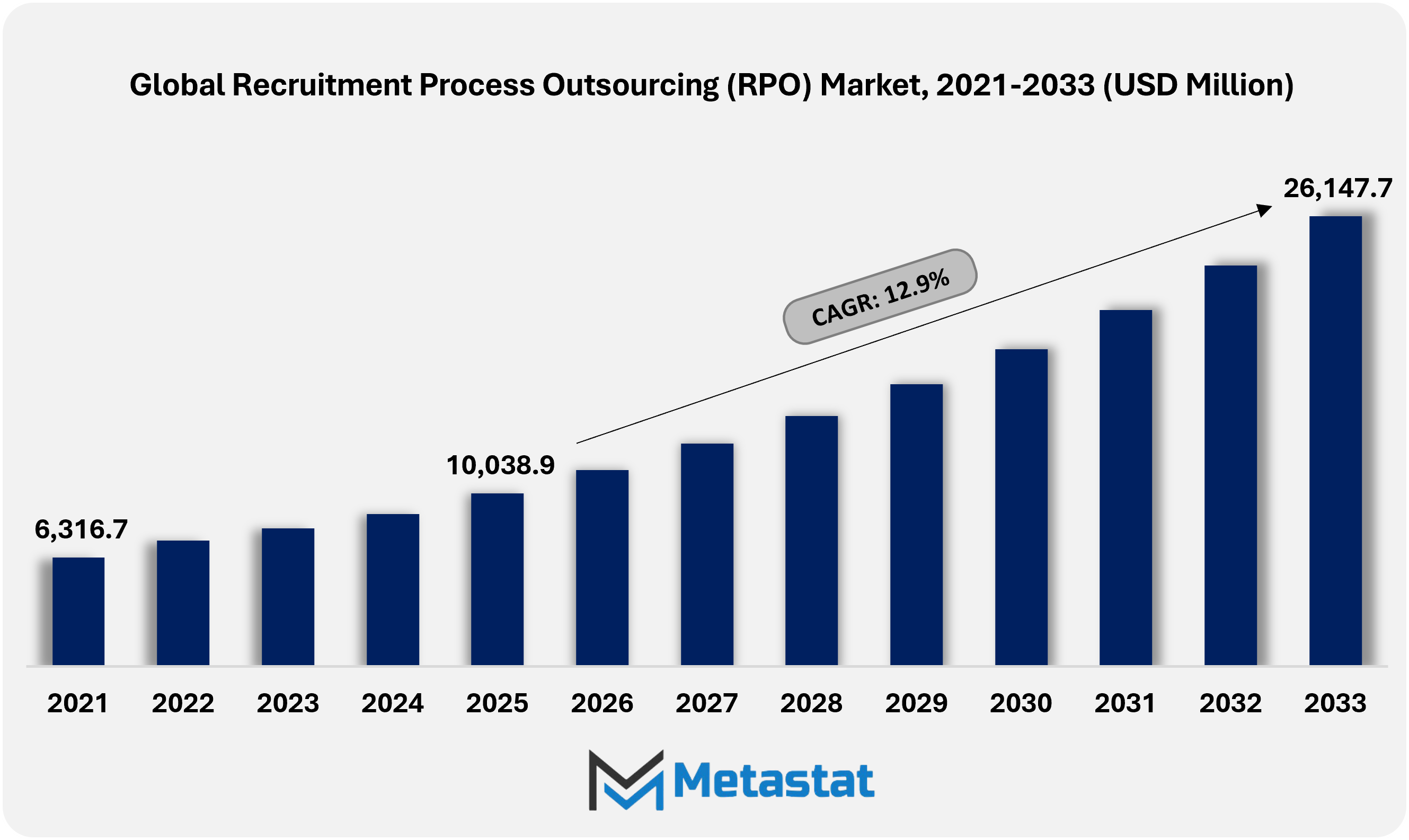 Recruitment Process Outsourcing Rpo Market Size By Value