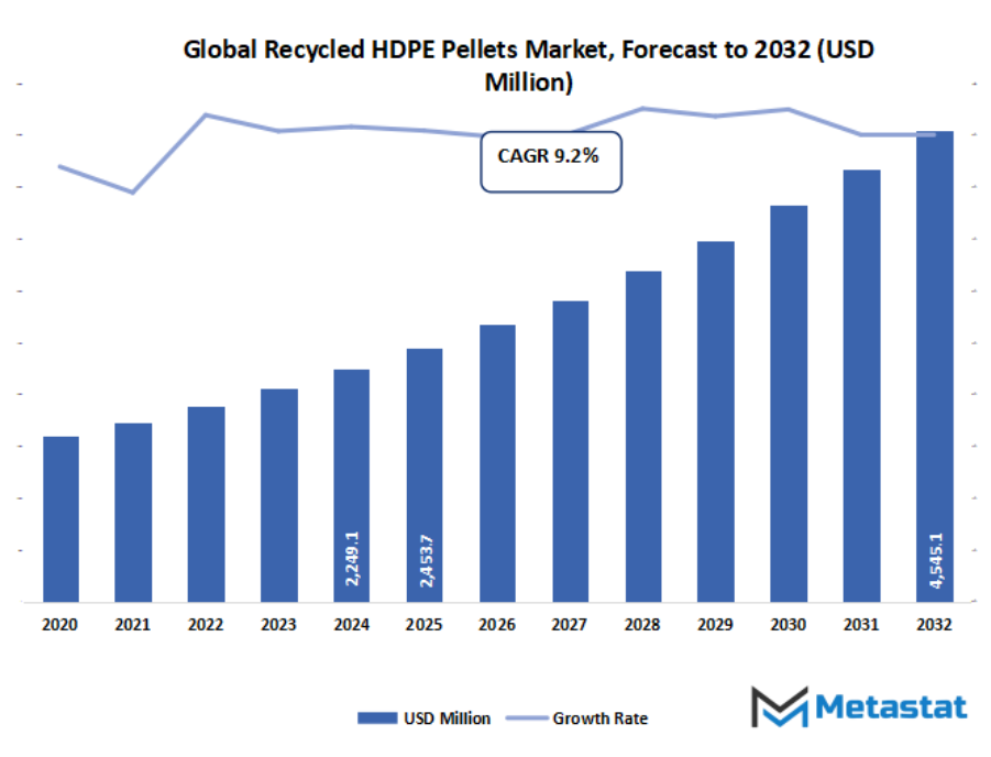 Recycled Hdpe Pellets Market Size By Value