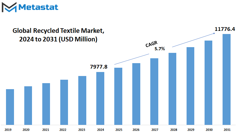 Recycled Textile Market Size By Value