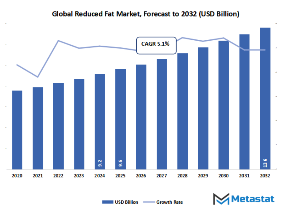 Reduced Fat Meat Market Size By Value