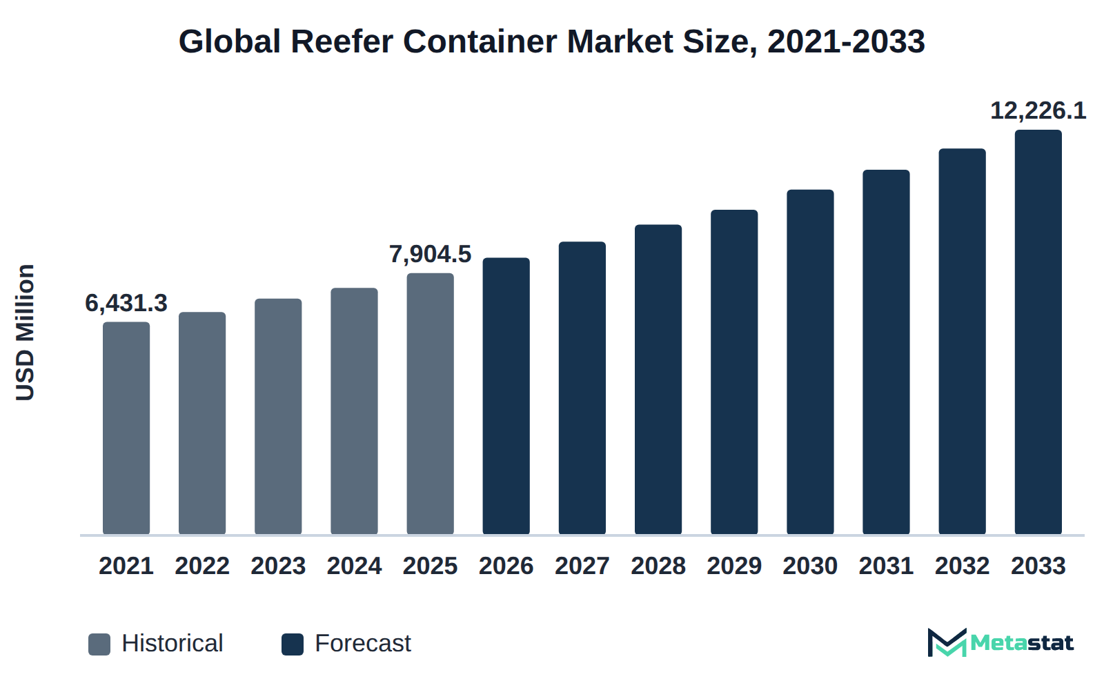 Bar chart of Reefer Container market size, USD 6,431.3 million in 2021 to USD 12,226.1 million in 2033