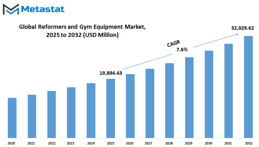 Reformers And Gym Equipment Market Size By Value