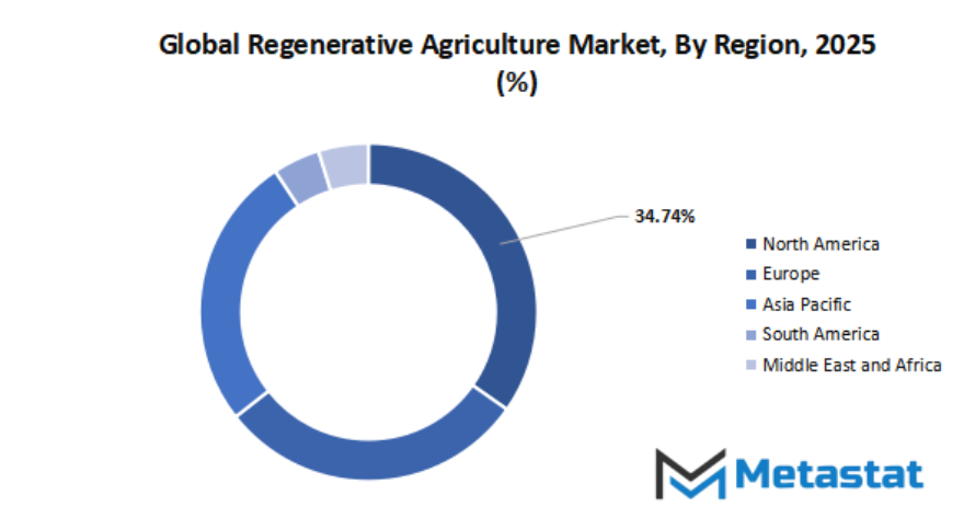 Regenerative Agriculture Market Size By Region By Value