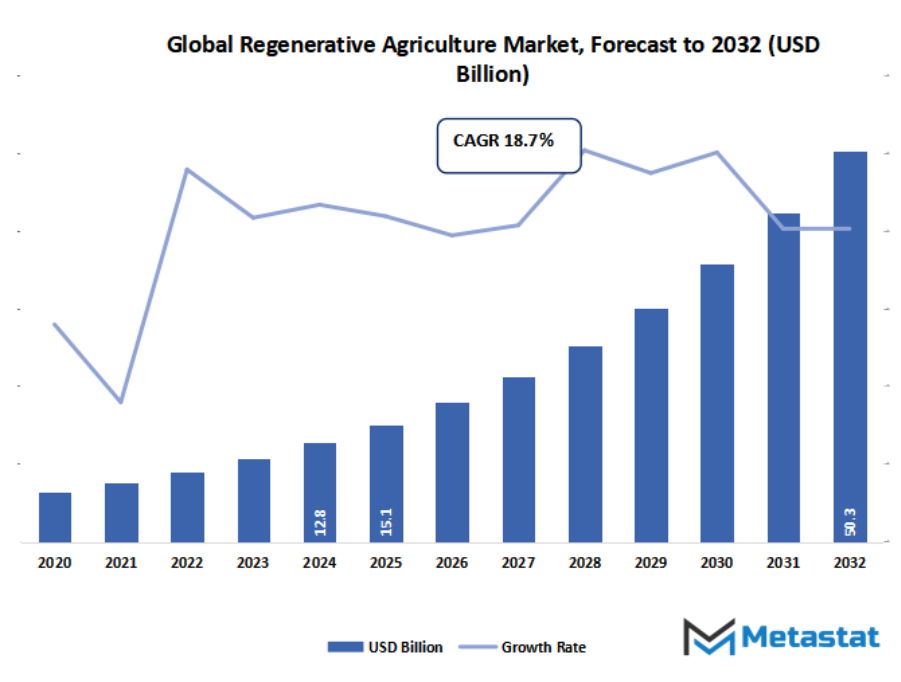 Regenerative Agriculture Market Size By Value