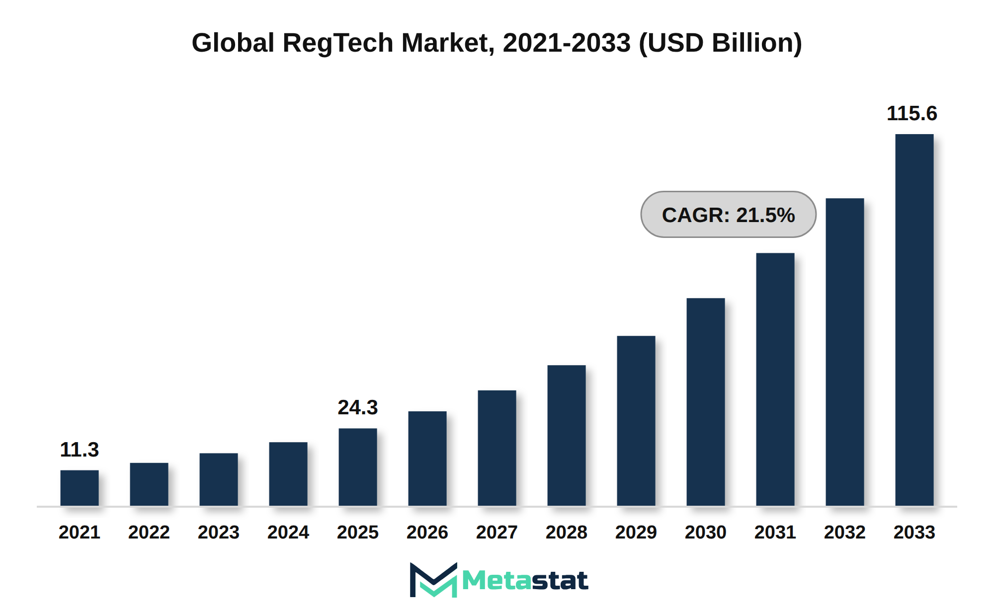 RegTech Market Market Size By Value