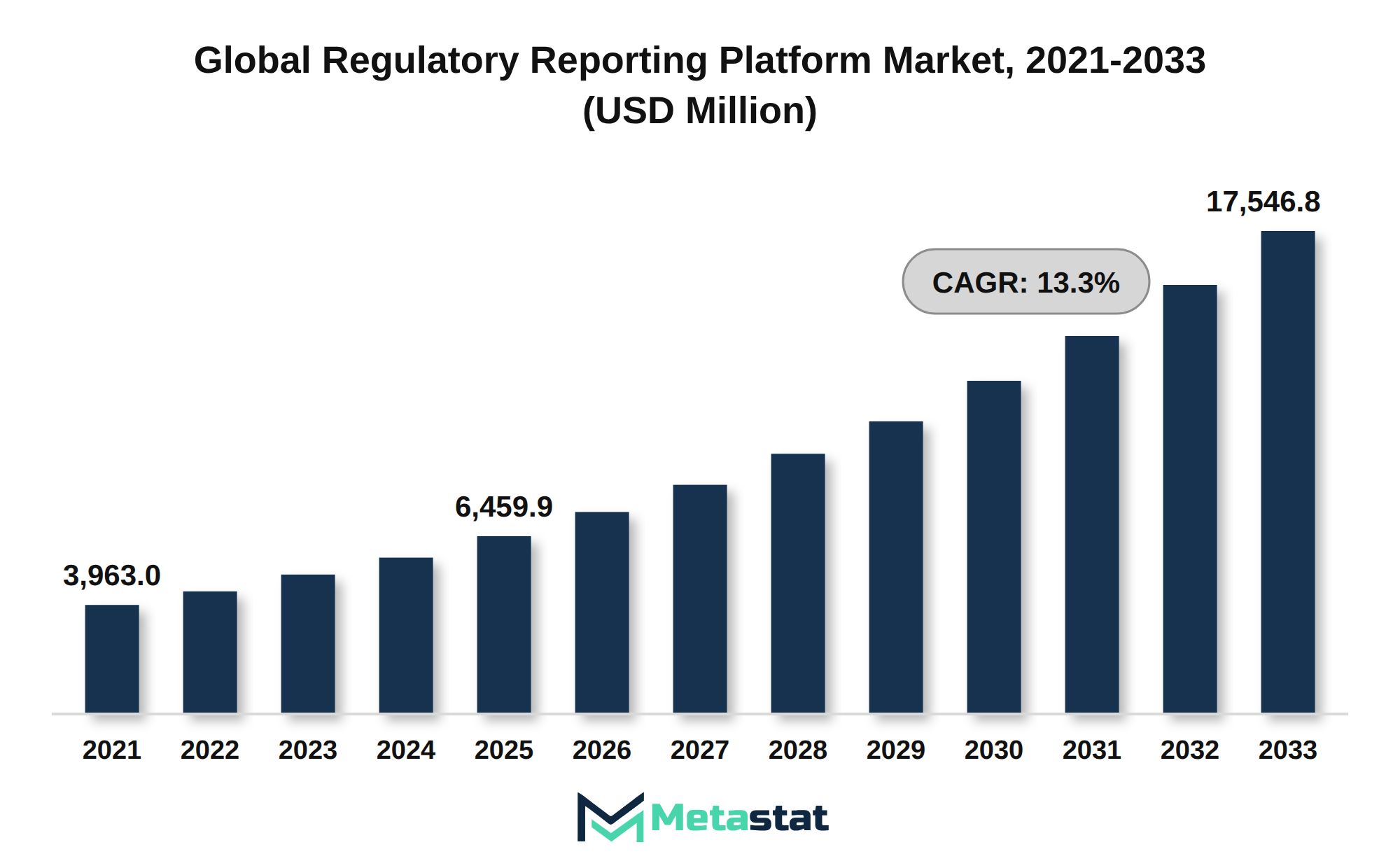 Regulatory Reporting Platform Market Market Size By Value