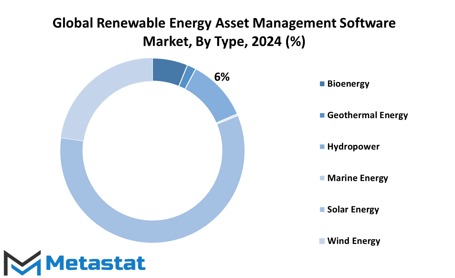 Renewable Energy Asset Management Software Market Size By Region By Value