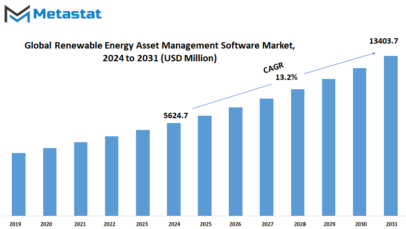 Renewable Energy Asset Management Software Market Size By Value