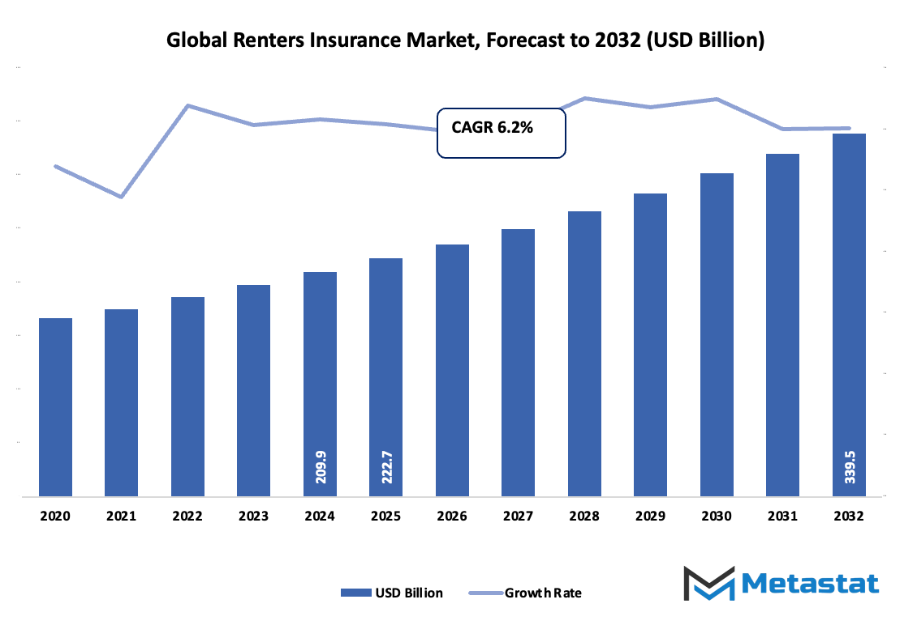 Renters Insurance Market Size By Value