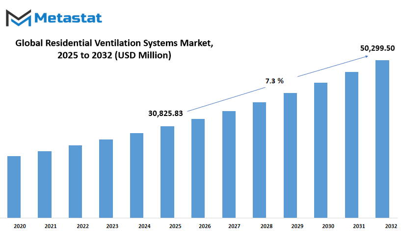 Residential Ventilation Systems Market Size By Value