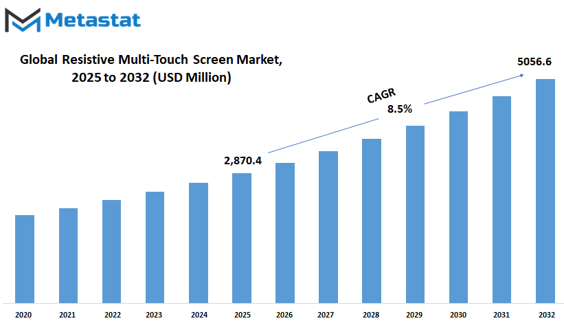 Resistive Multi Touch Screen Market Size By Value