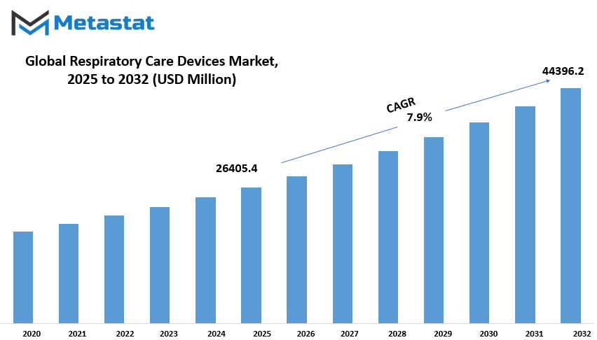 Respiratory Care Devices Market Size By Value