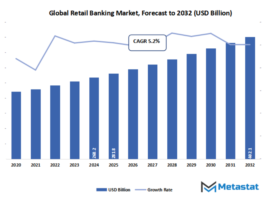 Retail Banking Market Size By Value
