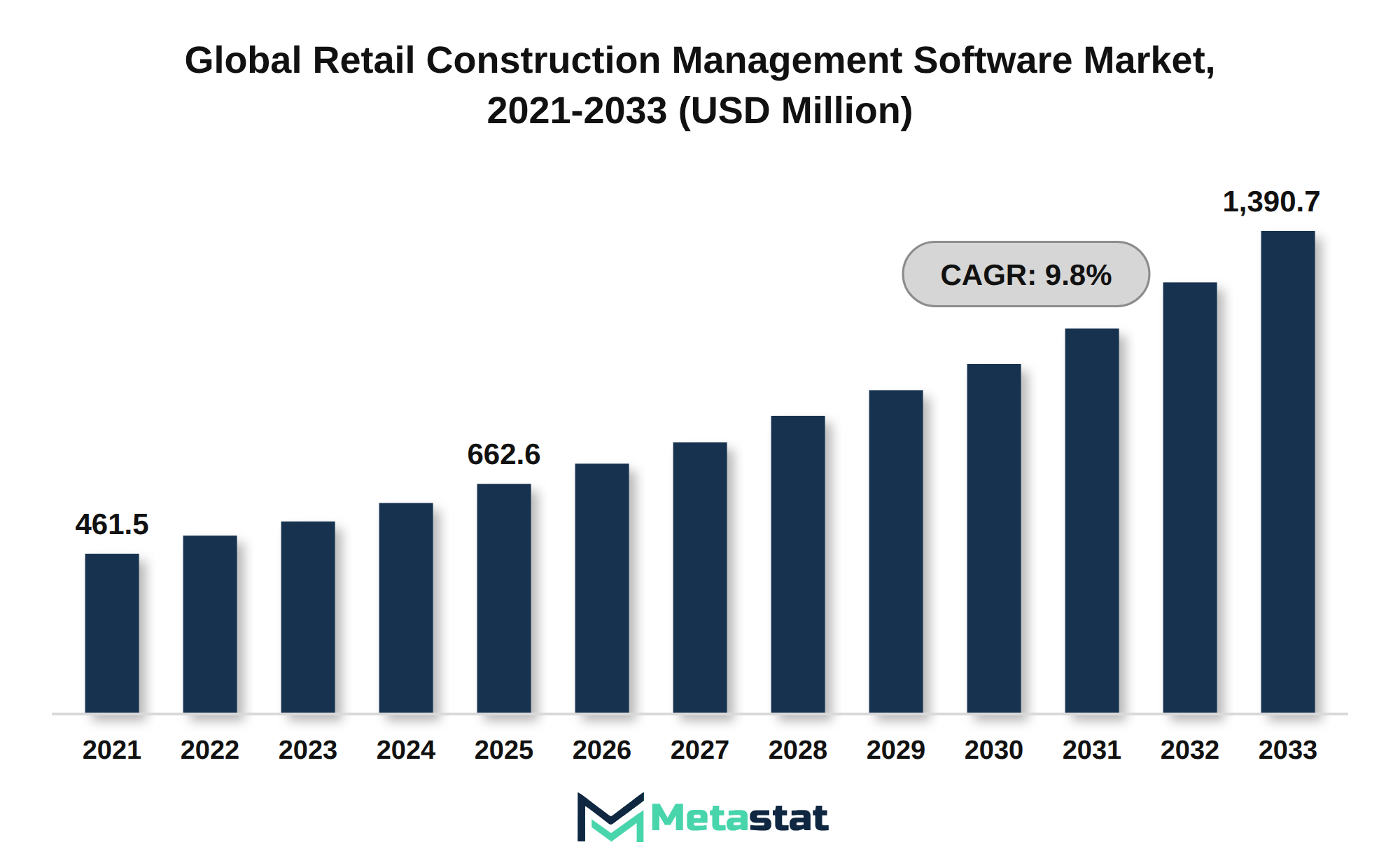 Retail Construction Management Software Market Market Size By Value