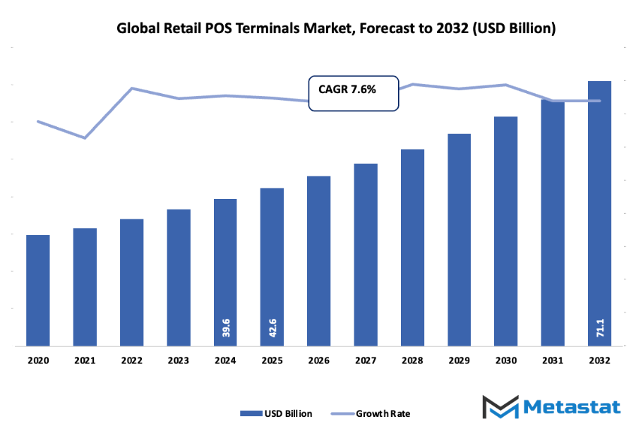 Retail Pos Terminals Market Size By Value