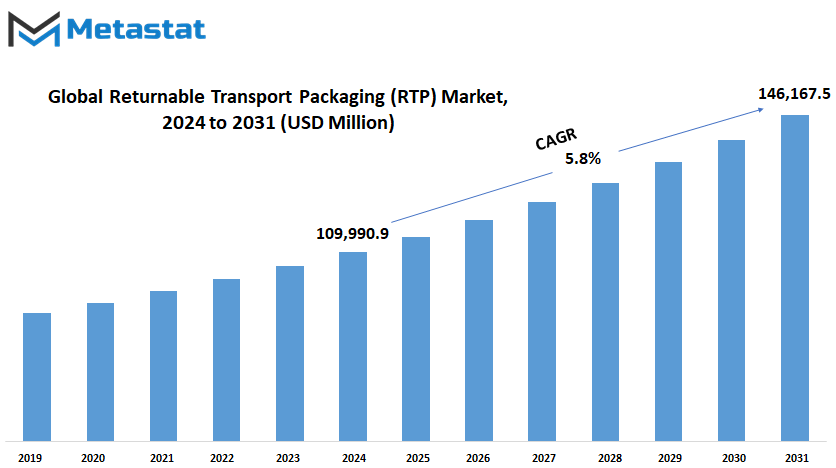 Returnable Transport Packaging Rtp Market Size By Value