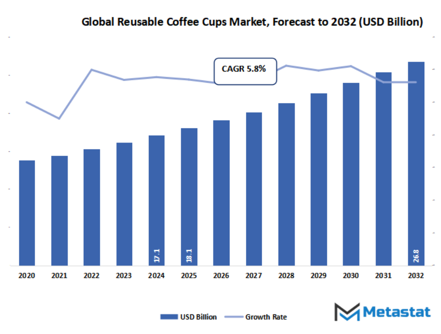 Reusable Coffee Cups Market Size By Value