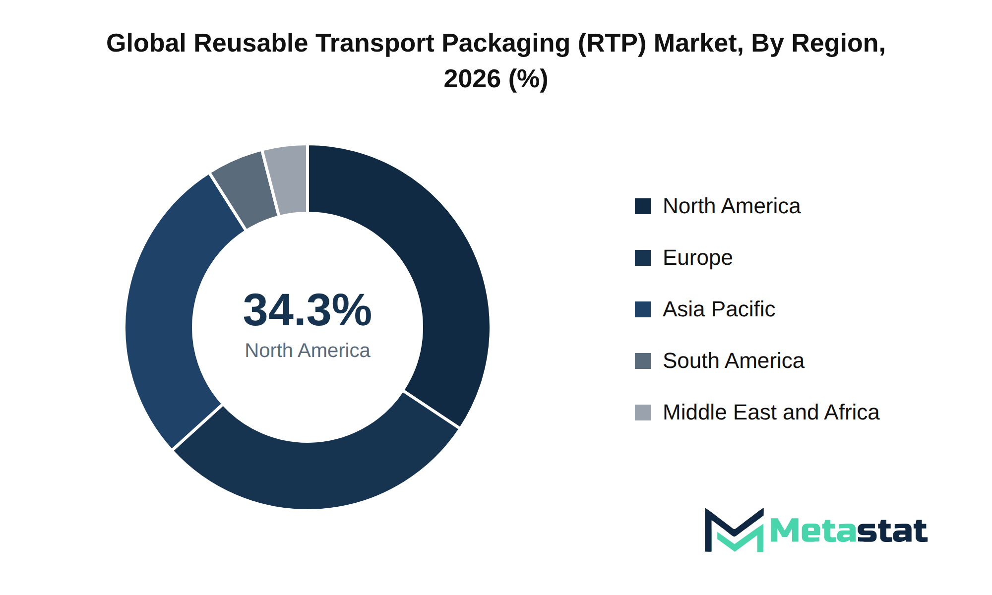 Reusable Transport Packaging (RTP) Market Market Size By Region