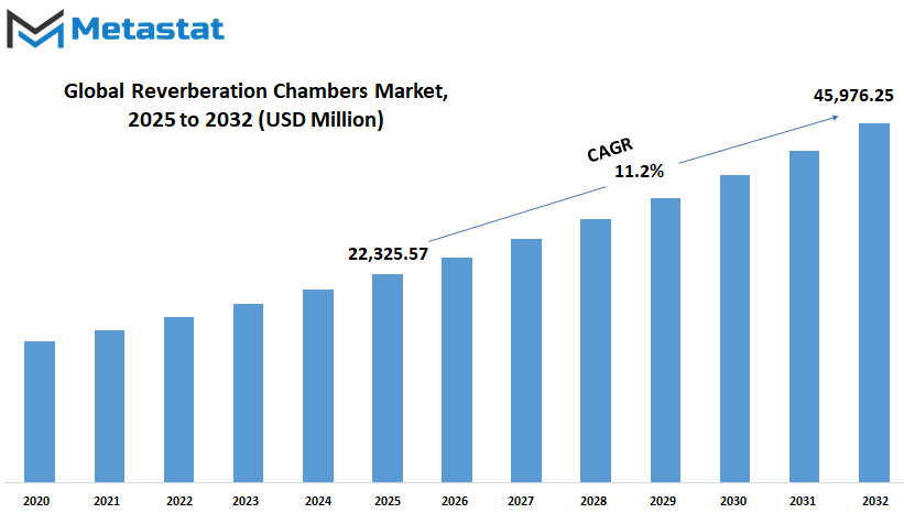 Reverberation Chambers Market Size By Value