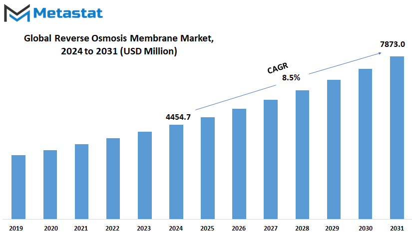 Reverse Osmosis Membrane Market Size By Value
