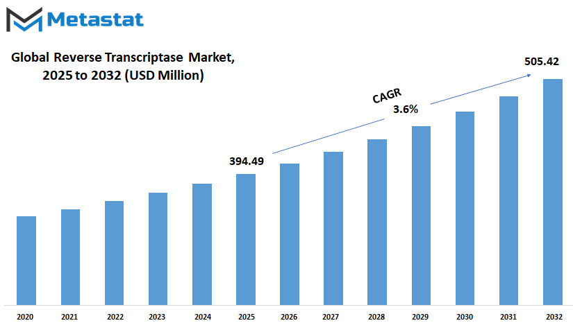 Reverse Transcriptase Market Size By Value