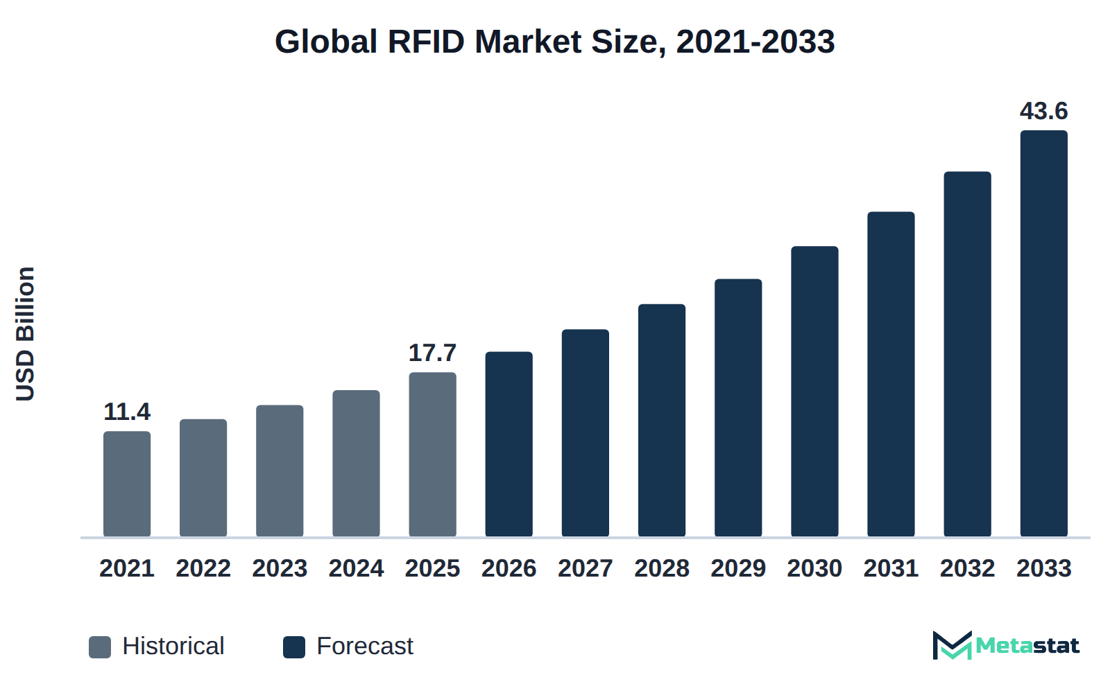 Bar chart of RFID market size, USD 11.4 billion in 2021 to USD 43.6 billion in 2033