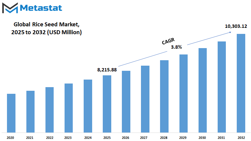 Rice Seed Market Size By Value