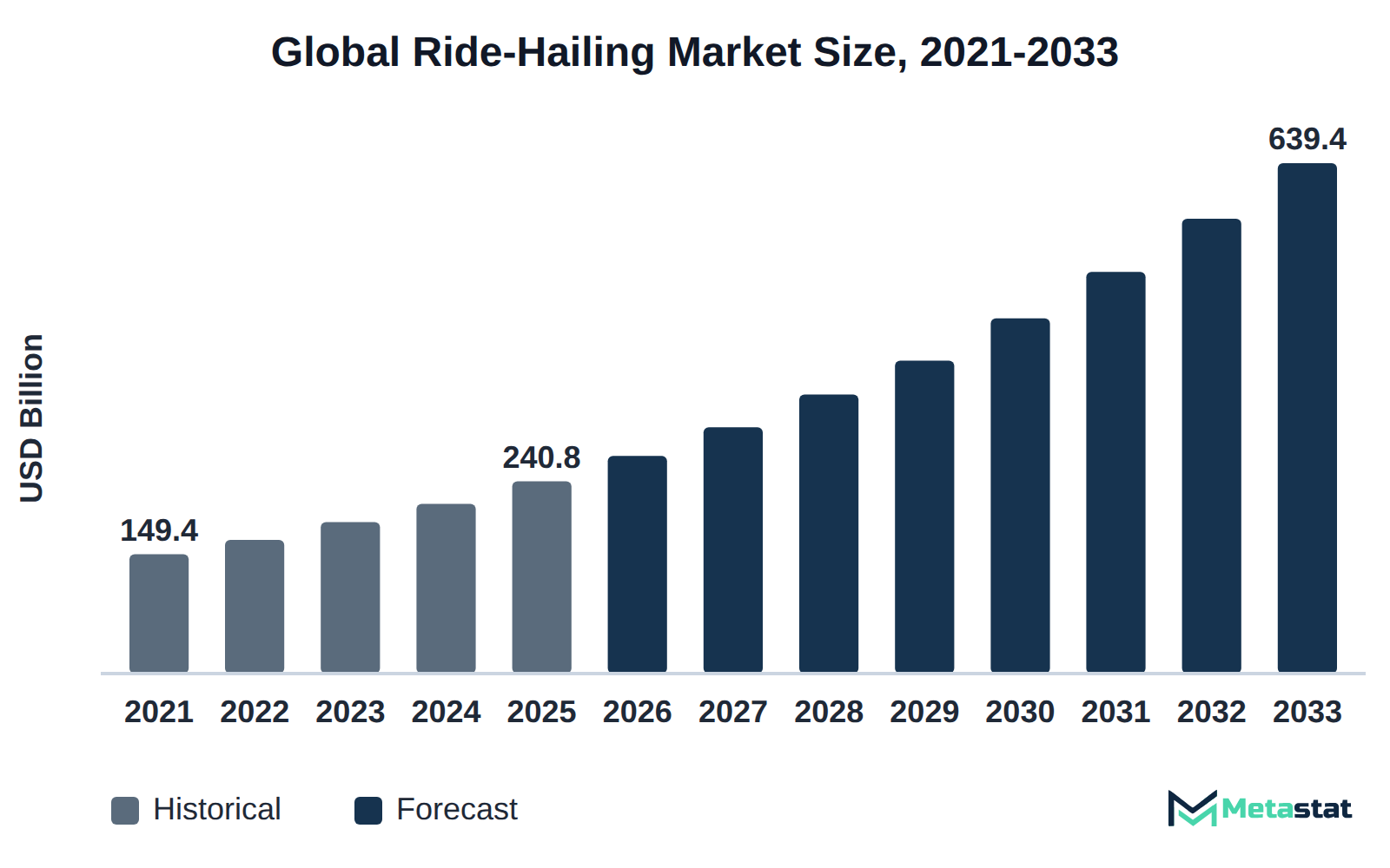 Bar chart of Ride-Hailing market size, USD 149.4 billion in 2021 to USD 639.4 billion in 2033