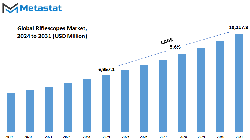 Riflescopes Market Size By Value