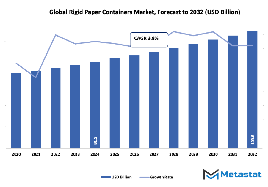 Rigid Paper Containers Market Size By Value