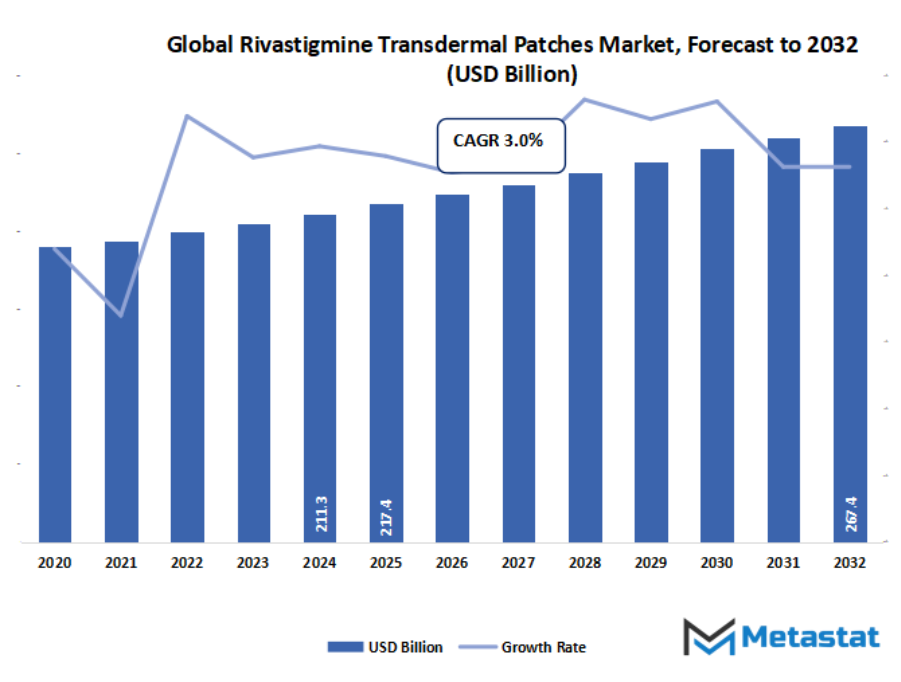 Rivastigmine Transdermal Patches Market Size By Value