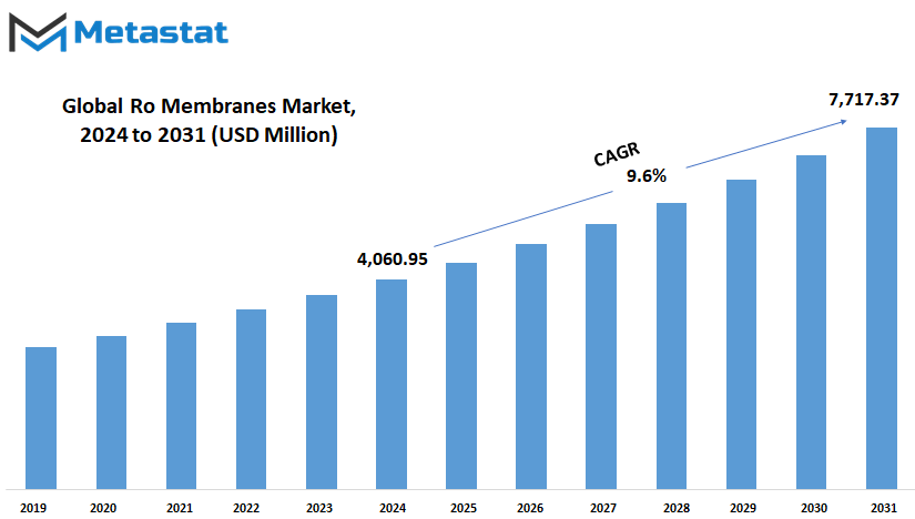 Ro Membranes Market Size By Value