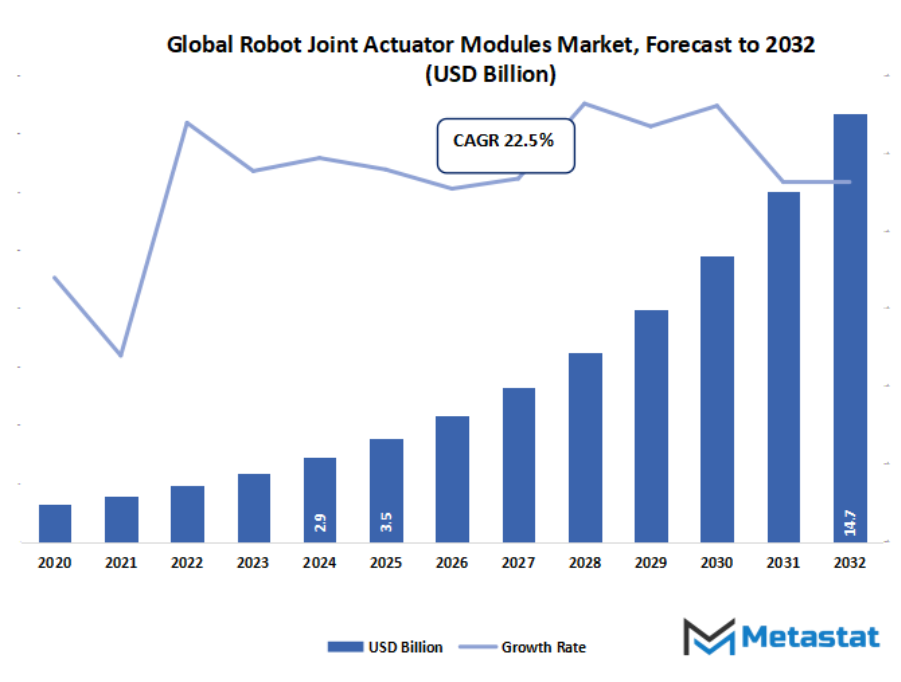 Robot Joint Actuator Modules Market Size By Value