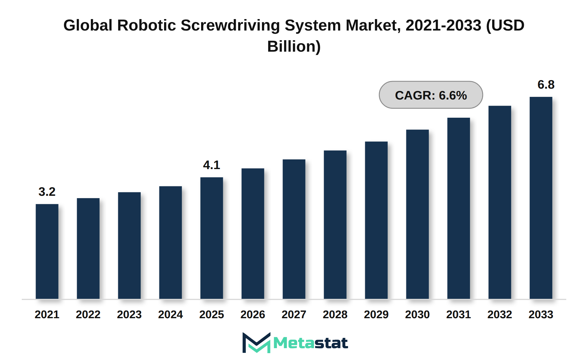 Robotic Screwdriving System Market Market Size By Value