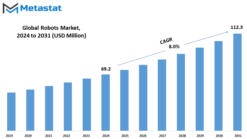 Robots Market Size By Value