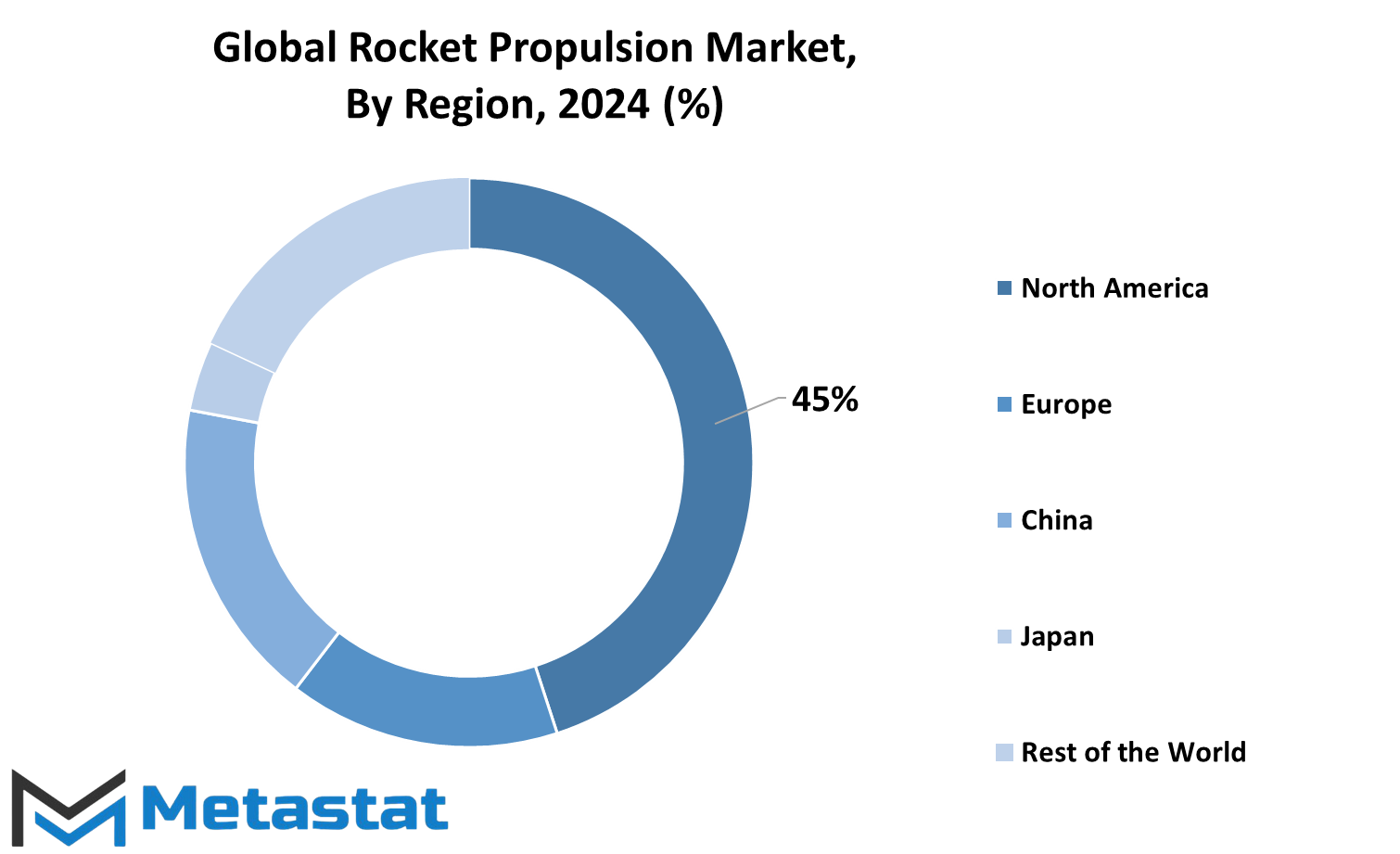 Rocket Propulsion Market Size By Region By Value