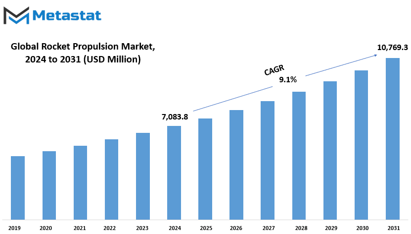 Rocket Propulsion Market Size By Value