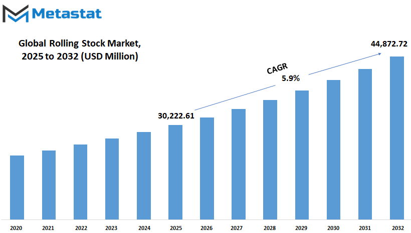 Rolling Stock Market Size By Value
