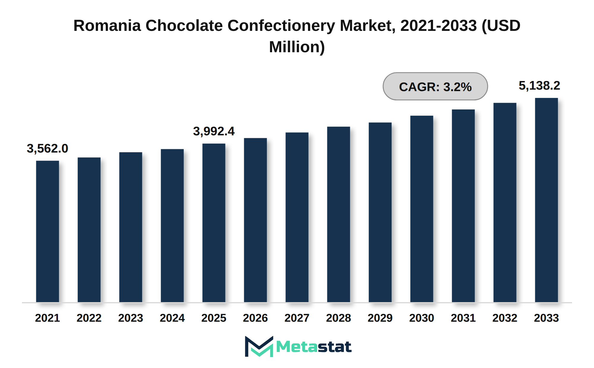 Romania Chocolate Confectionery Market Market Size By Value
