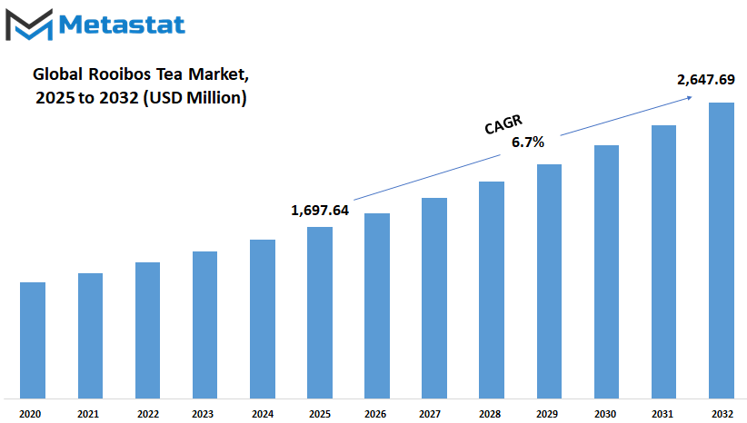Rooibos Tea Market Size By Value